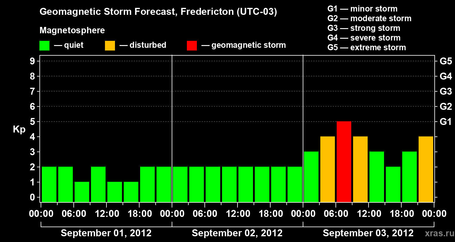 Forecast of the geomagnetic index Kp
