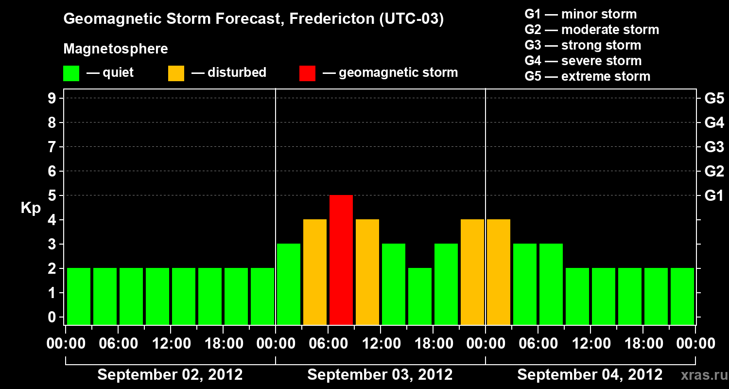 Forecast of the geomagnetic index Kp