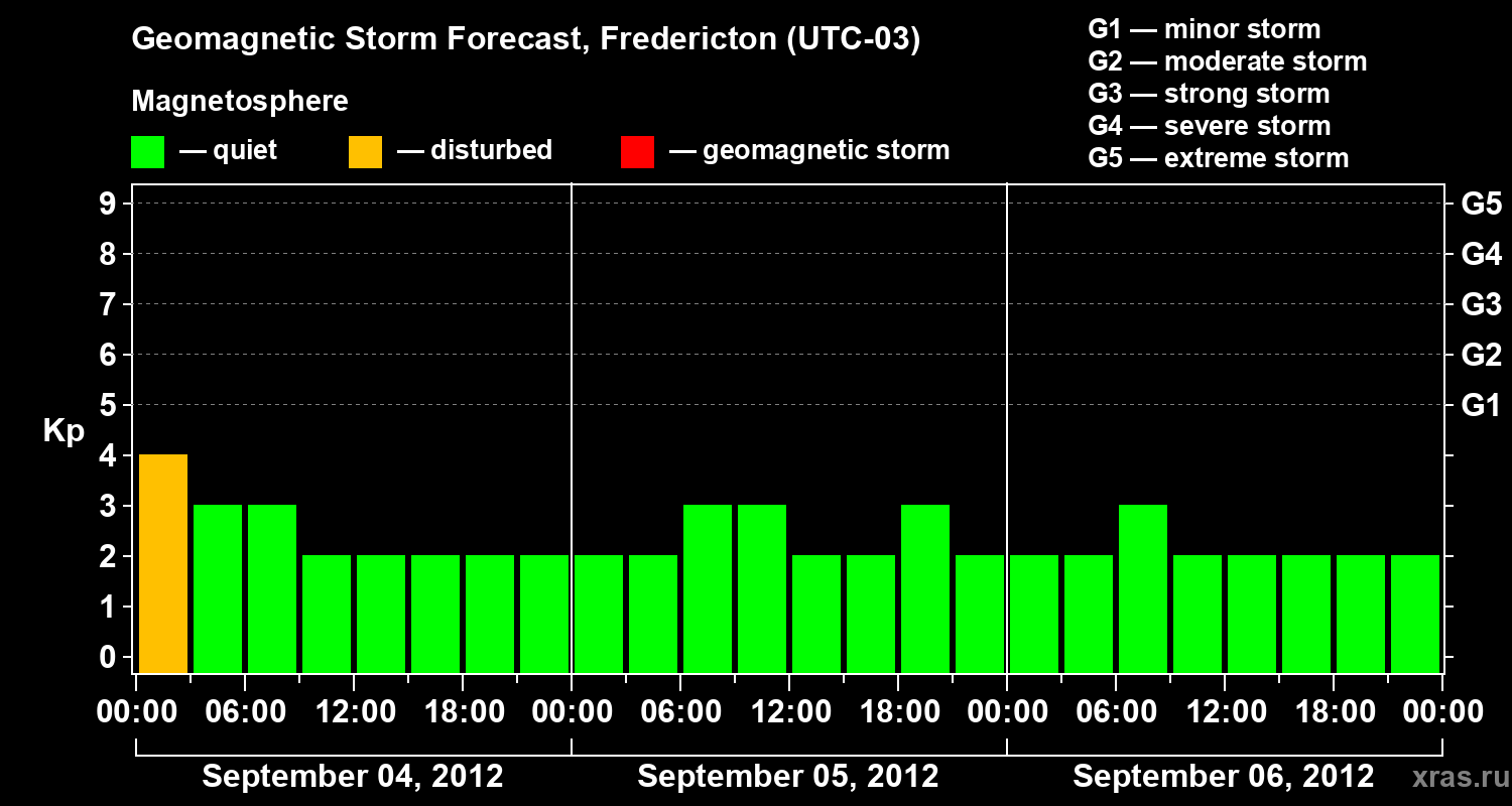 Forecast of the geomagnetic index Kp