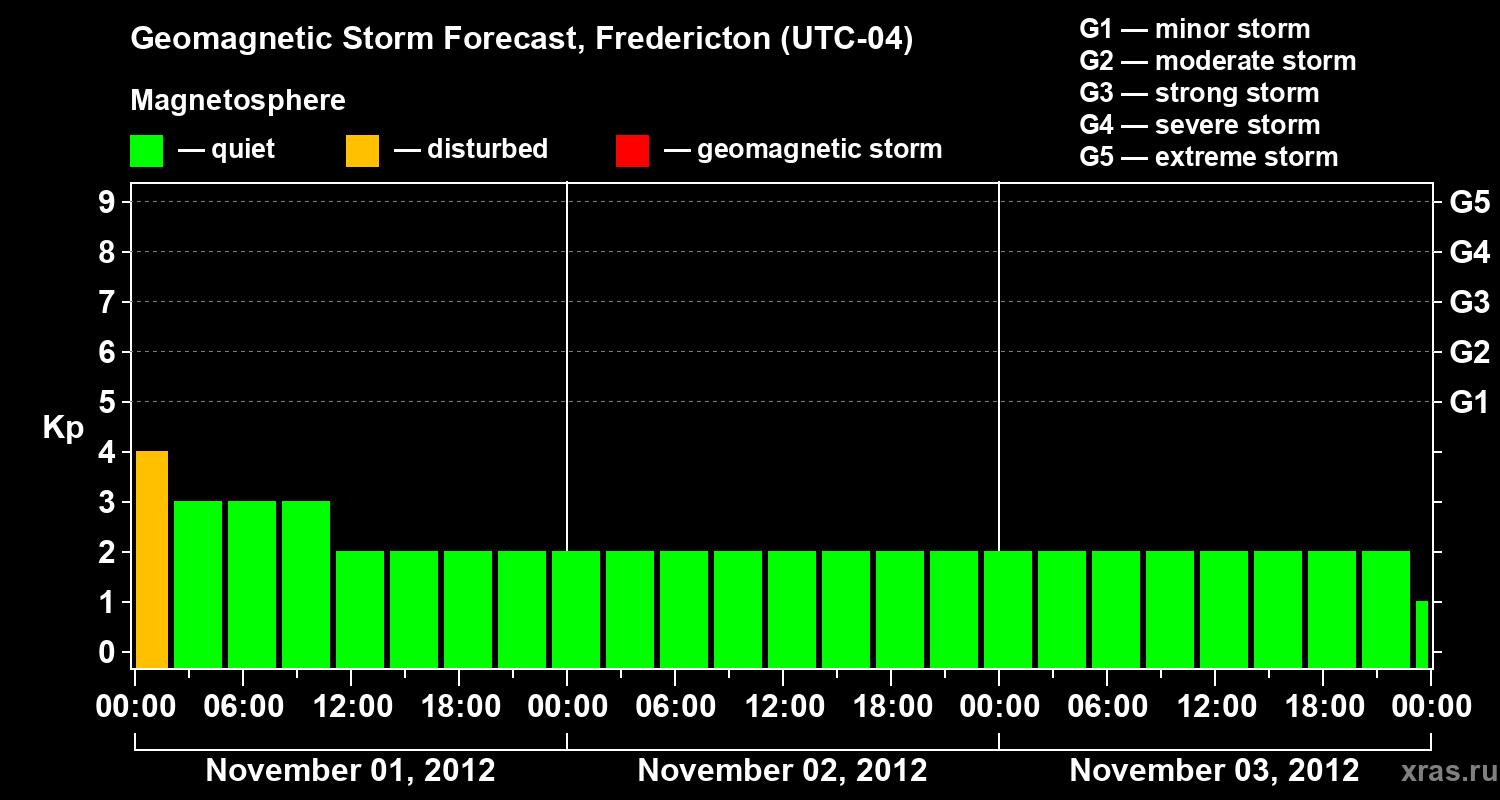 Forecast of the geomagnetic index Kp