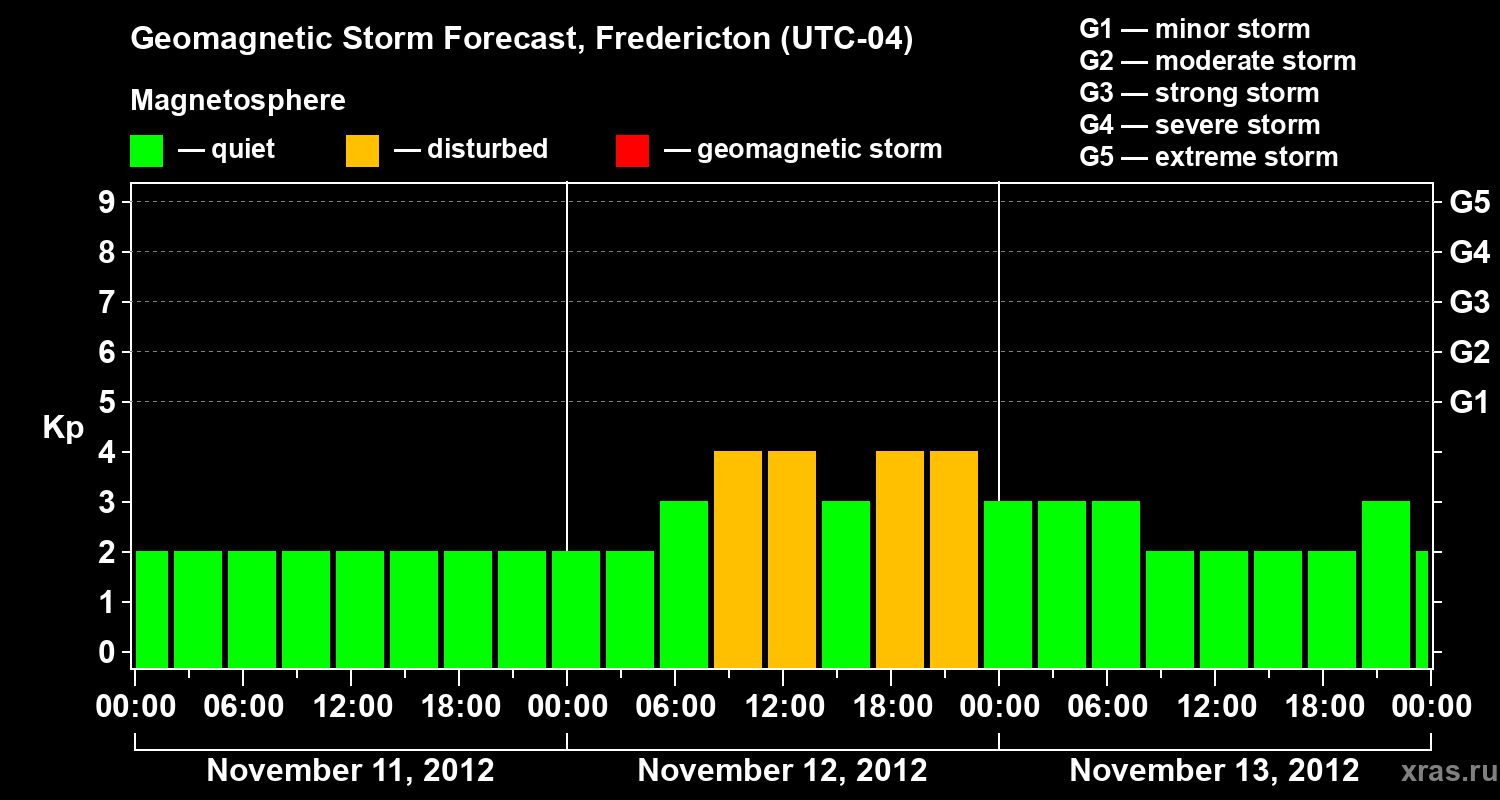 Forecast of the geomagnetic index Kp