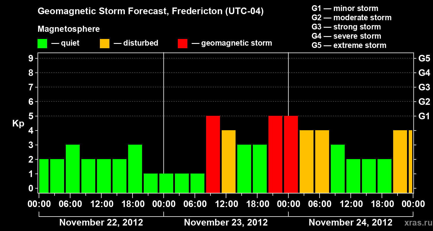 Forecast of the geomagnetic index Kp