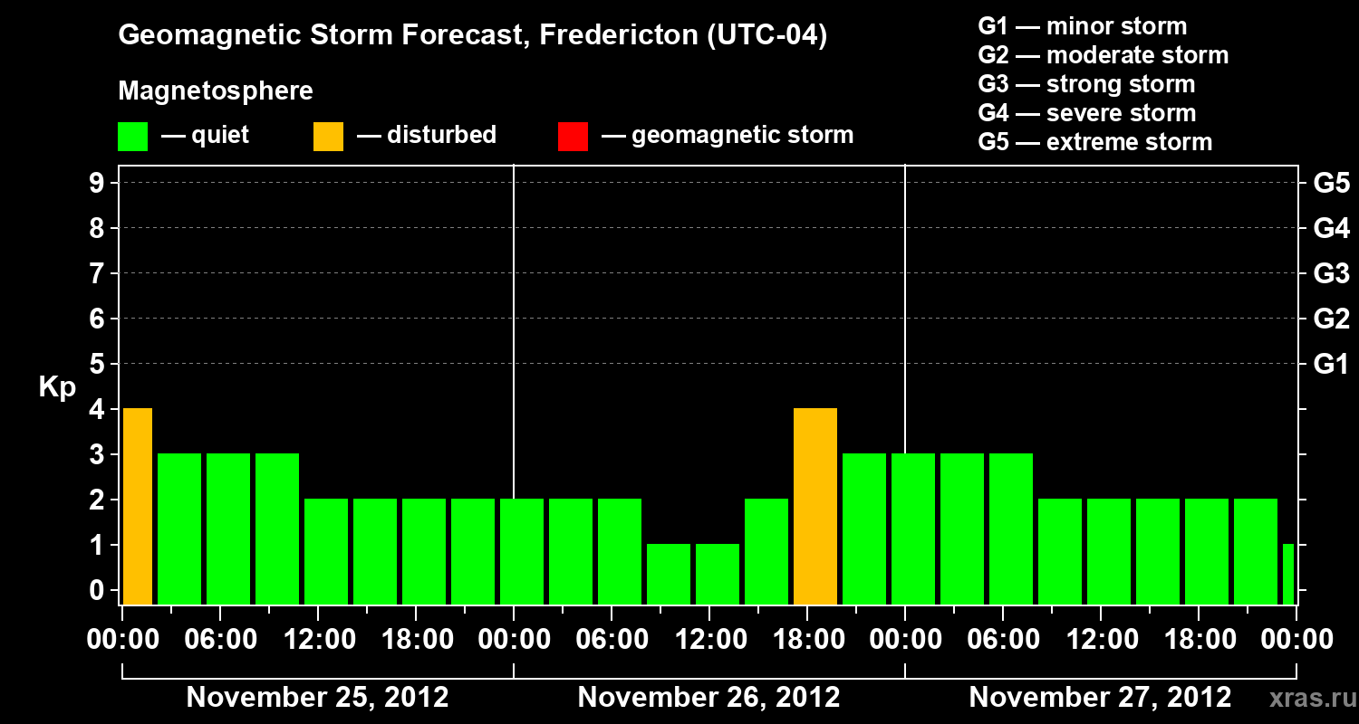 Forecast of the geomagnetic index Kp