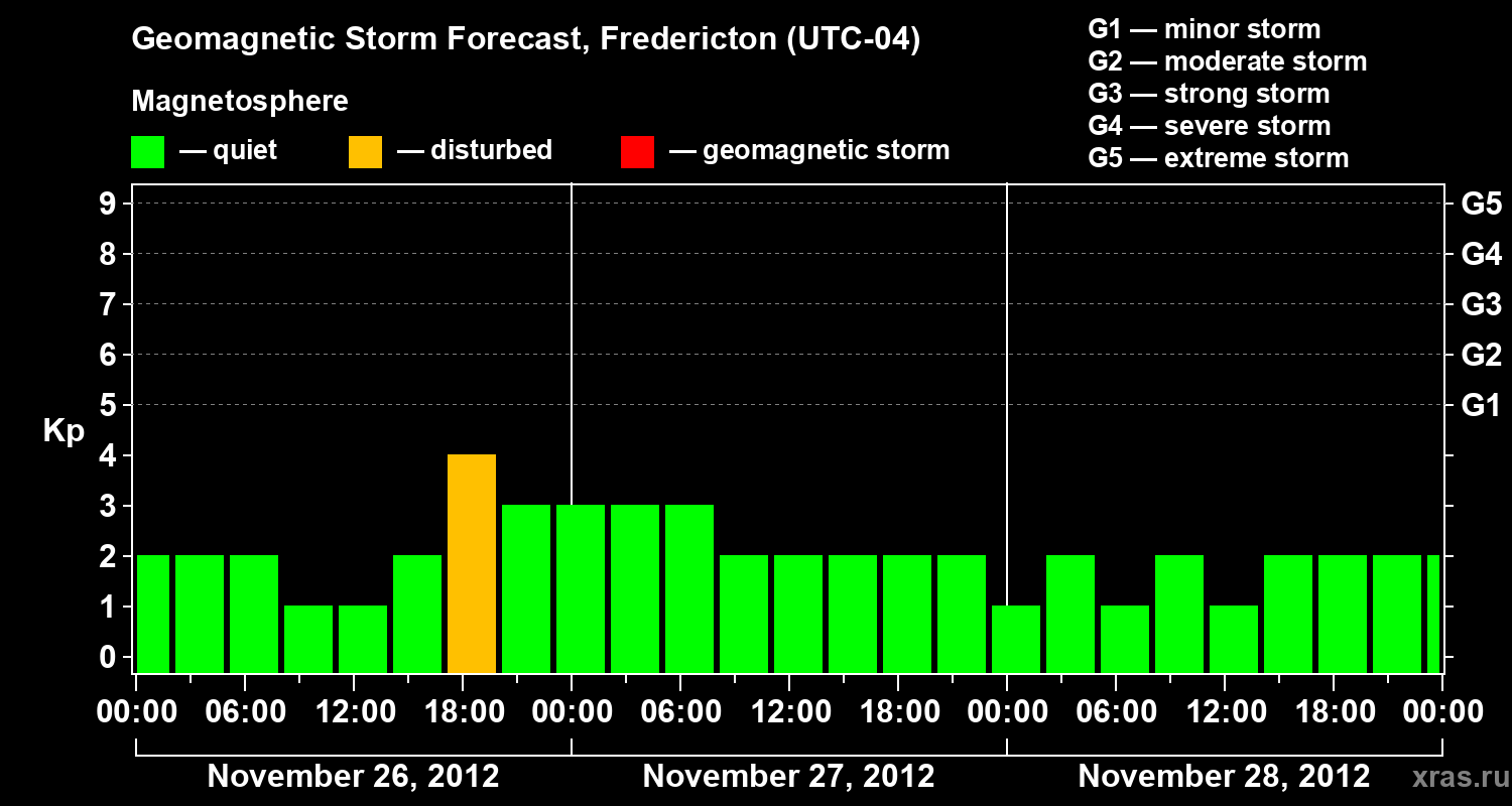 Forecast of the geomagnetic index Kp