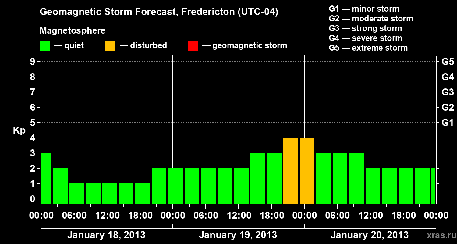 Forecast of the geomagnetic index Kp