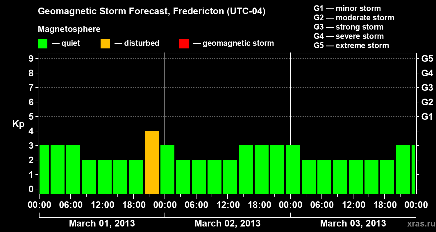 Forecast of the geomagnetic index Kp