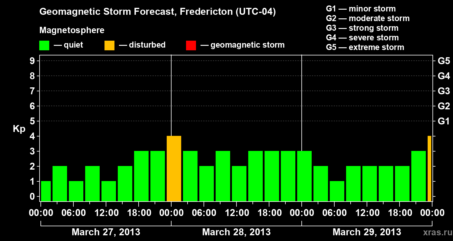 Forecast of the geomagnetic index Kp