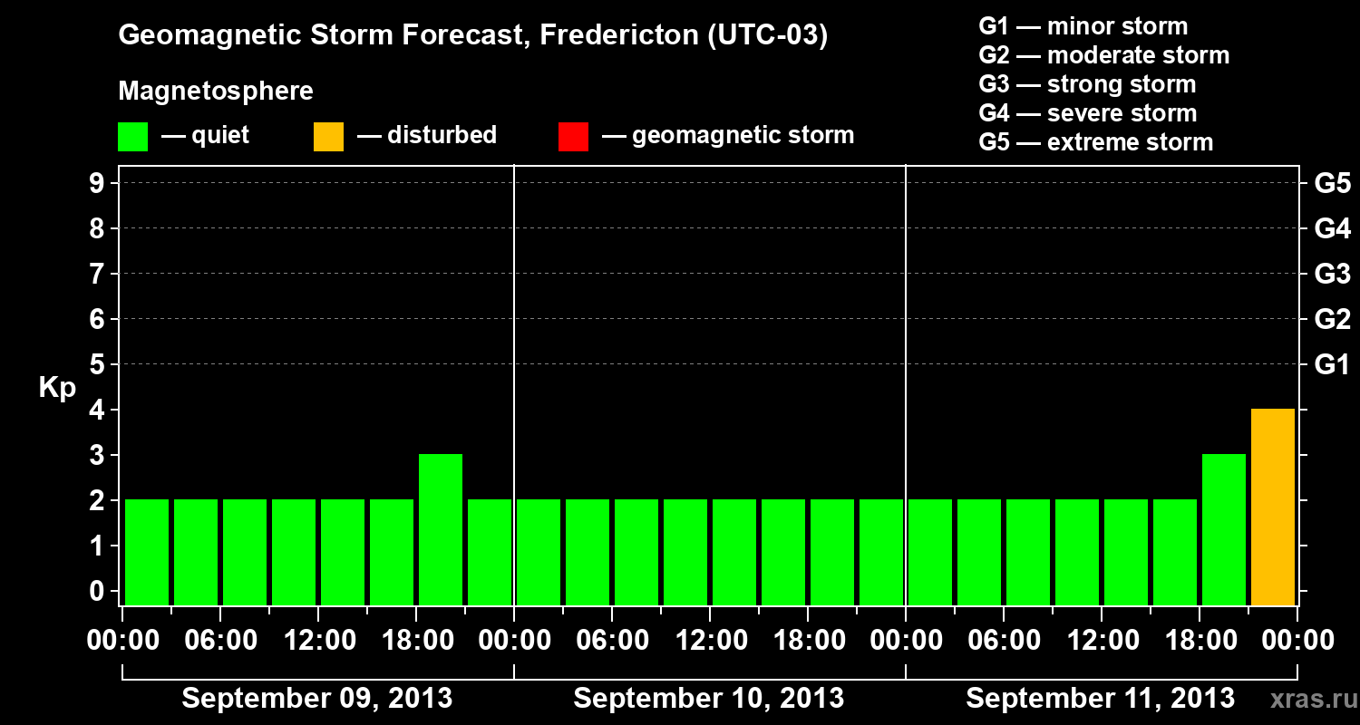 Forecast of the geomagnetic index Kp