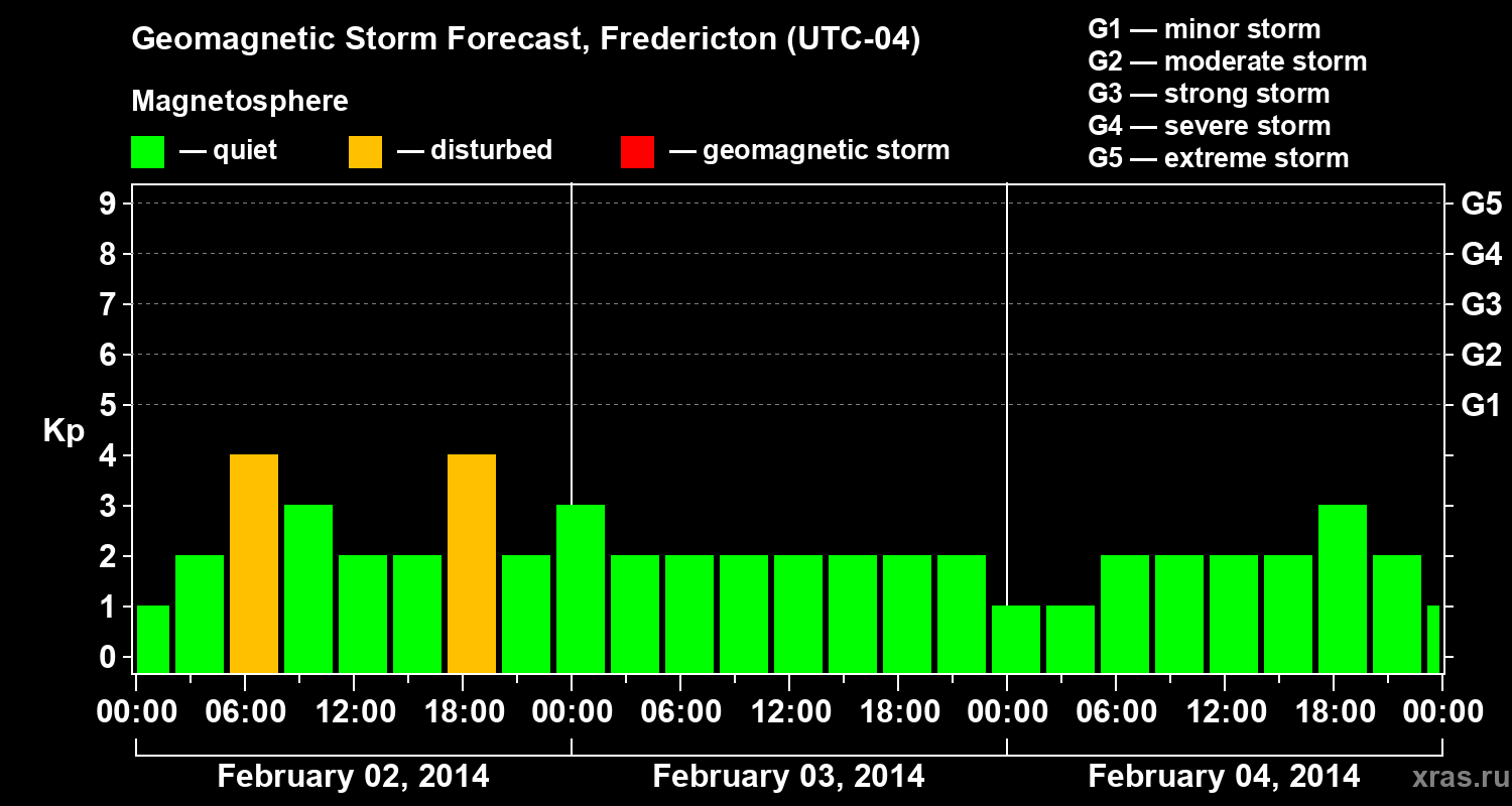 Forecast of the geomagnetic index Kp