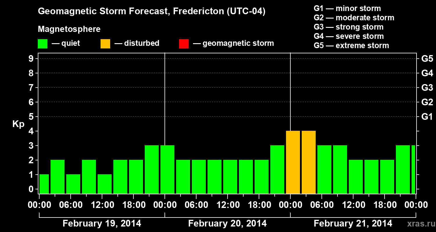 Forecast of the geomagnetic index Kp