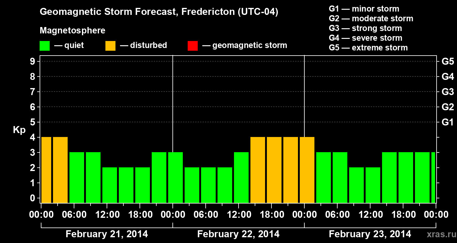 Forecast of the geomagnetic index Kp