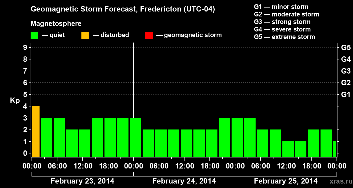 Forecast of the geomagnetic index Kp