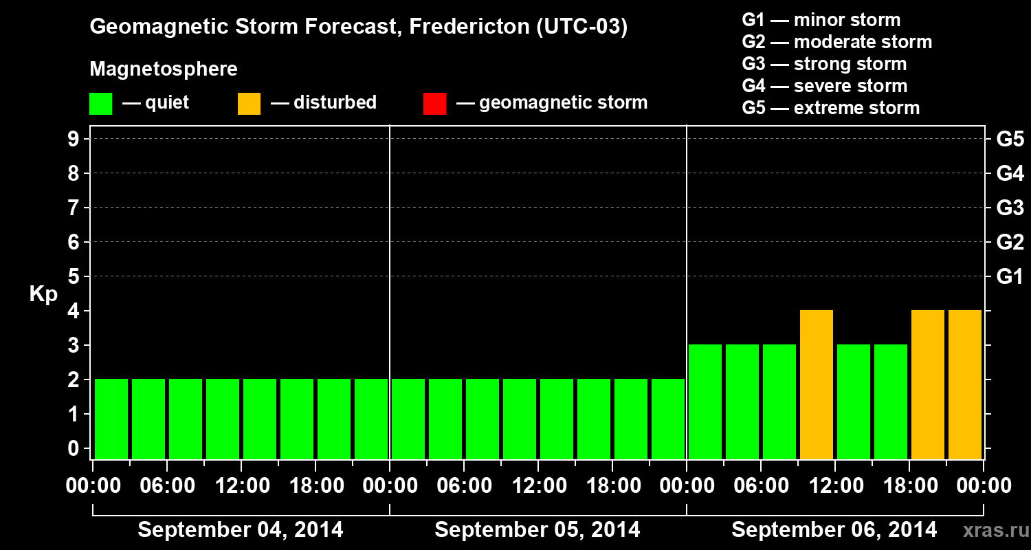 Forecast of the geomagnetic index Kp