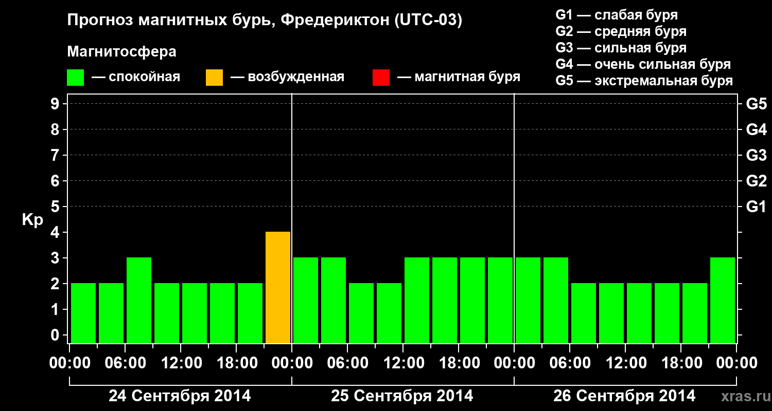 Прогноз геомагнитного индекса Kp