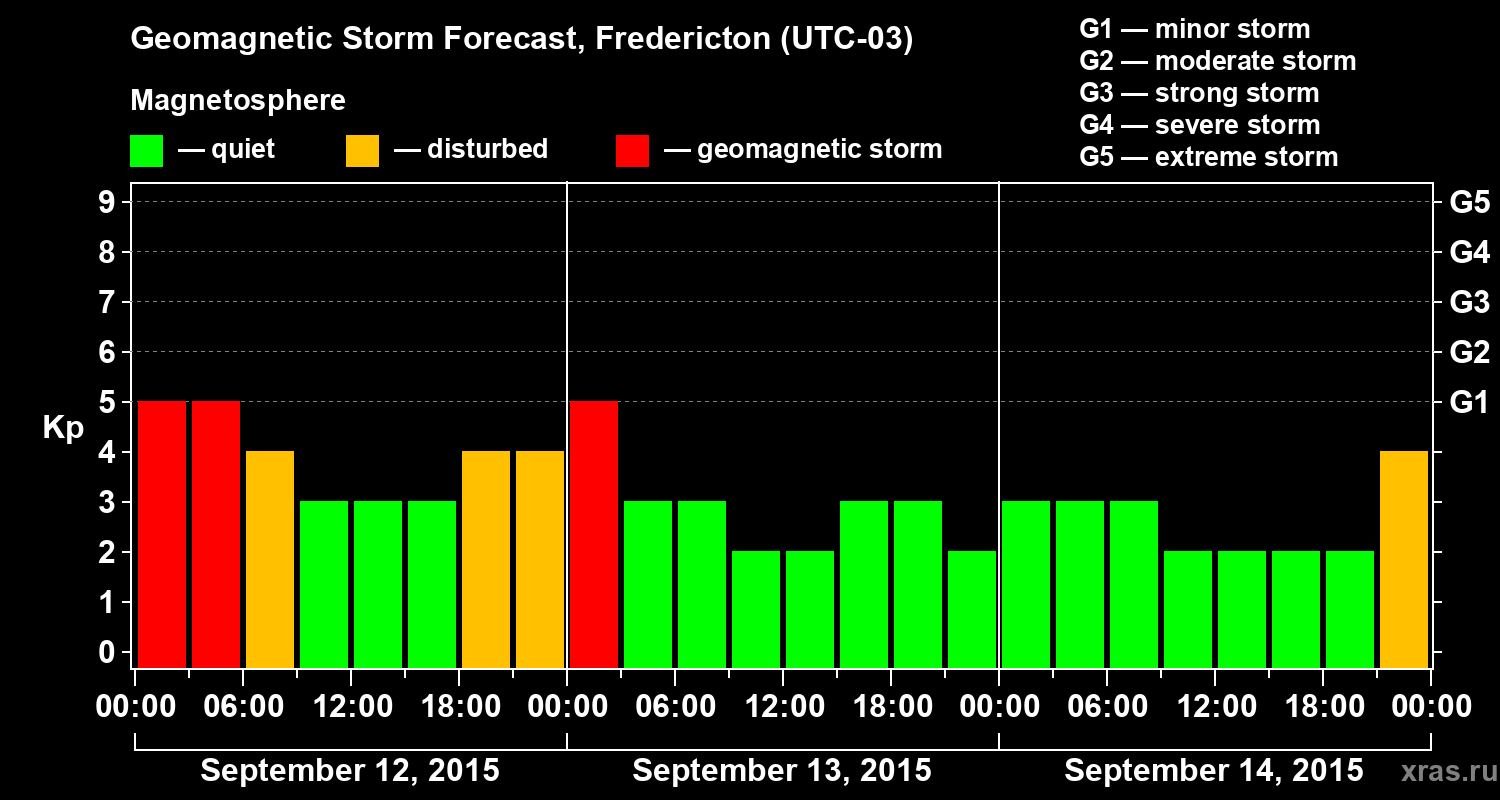 Forecast of the geomagnetic index&nbsp;Kp