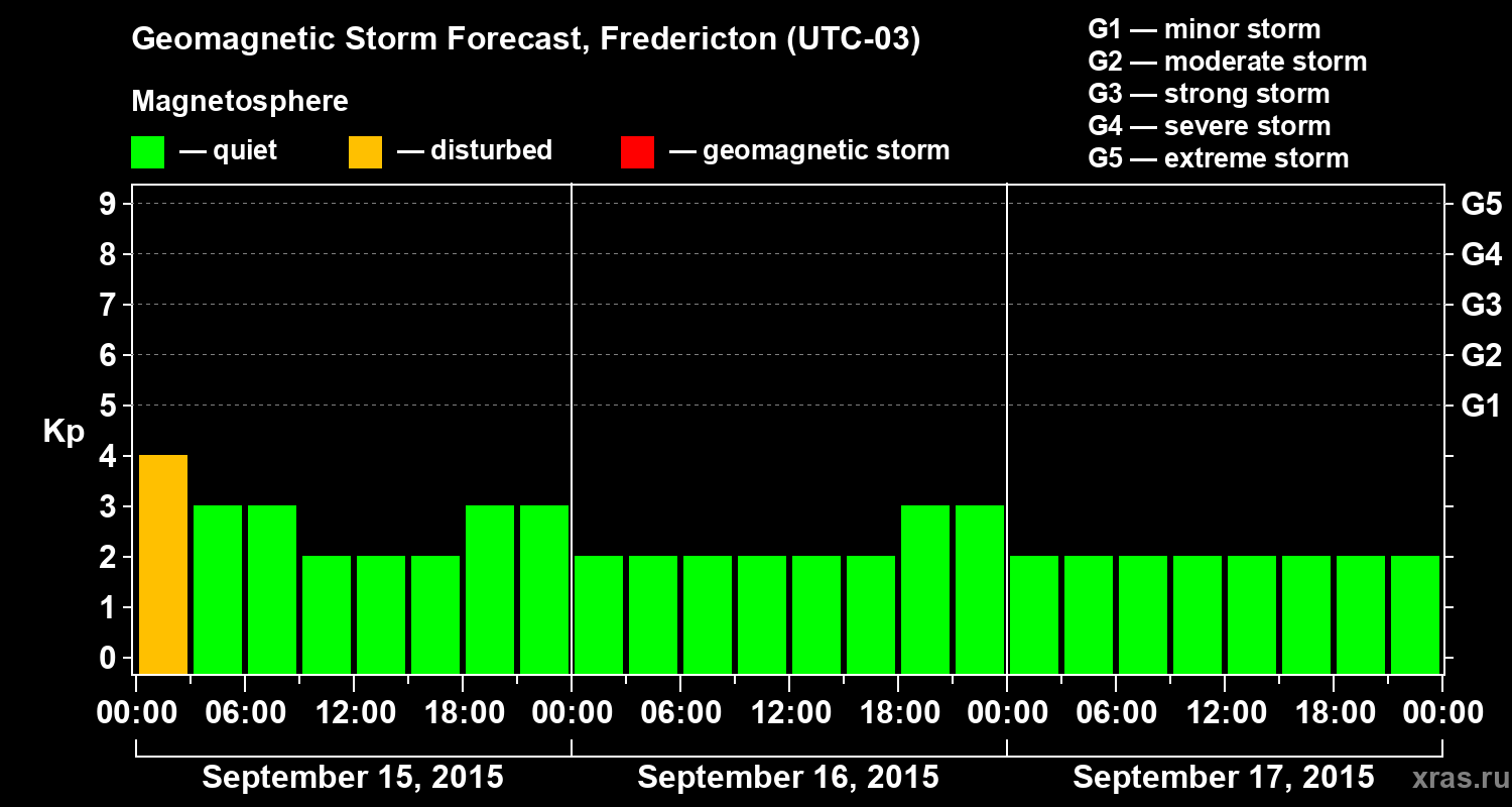Forecast of the geomagnetic index&nbsp;Kp