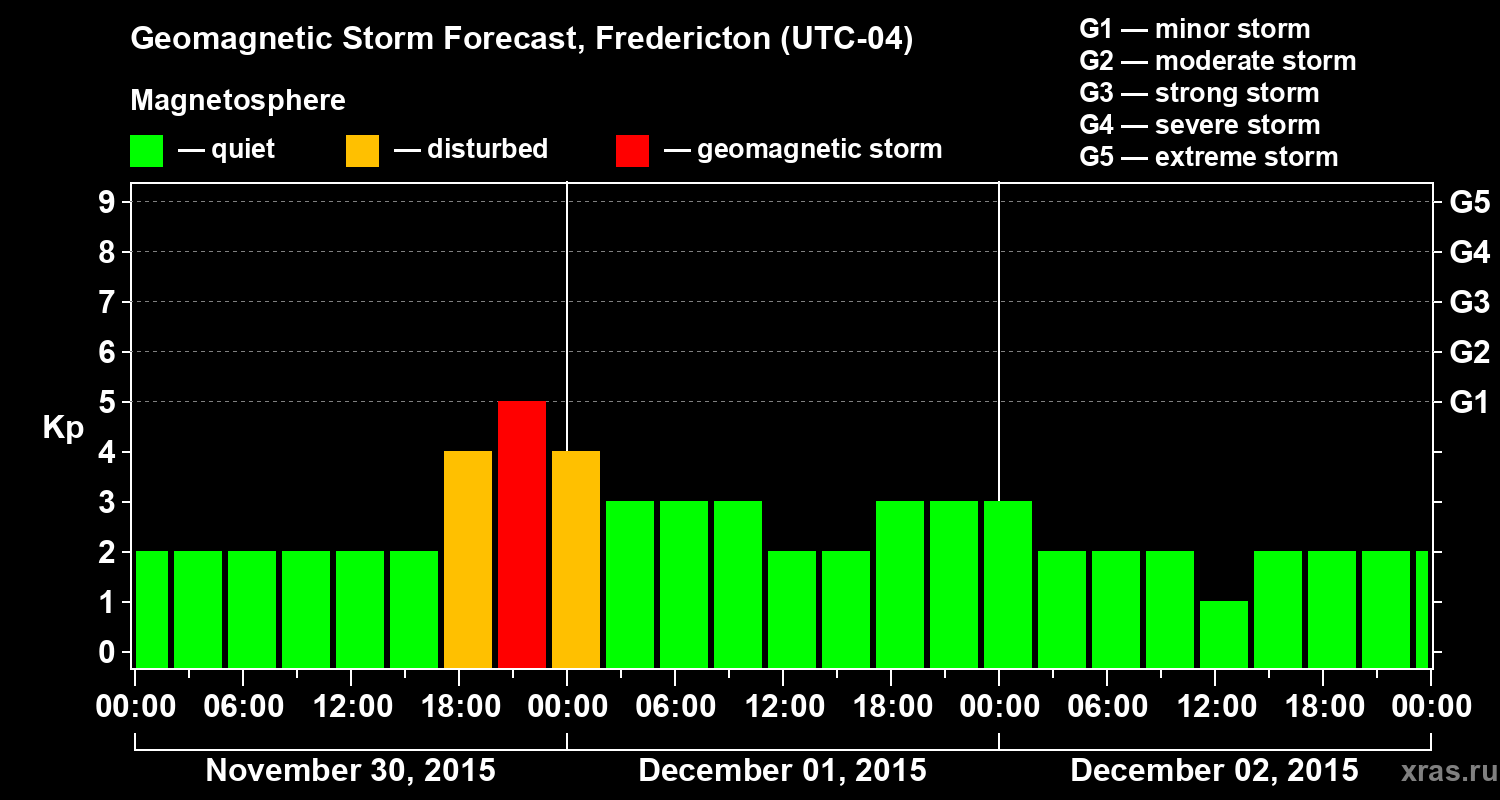 Forecast of the geomagnetic index Kp