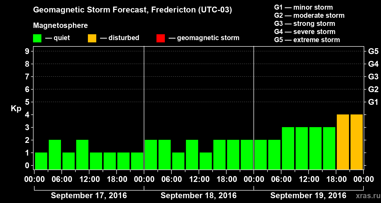 Forecast of the geomagnetic index Kp