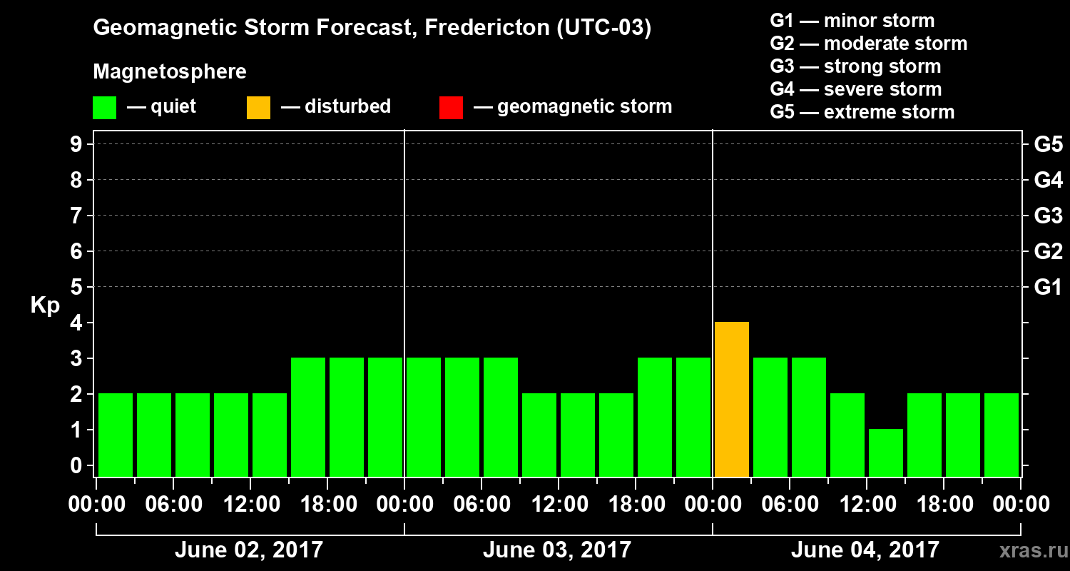 Forecast of the geomagnetic index Kp