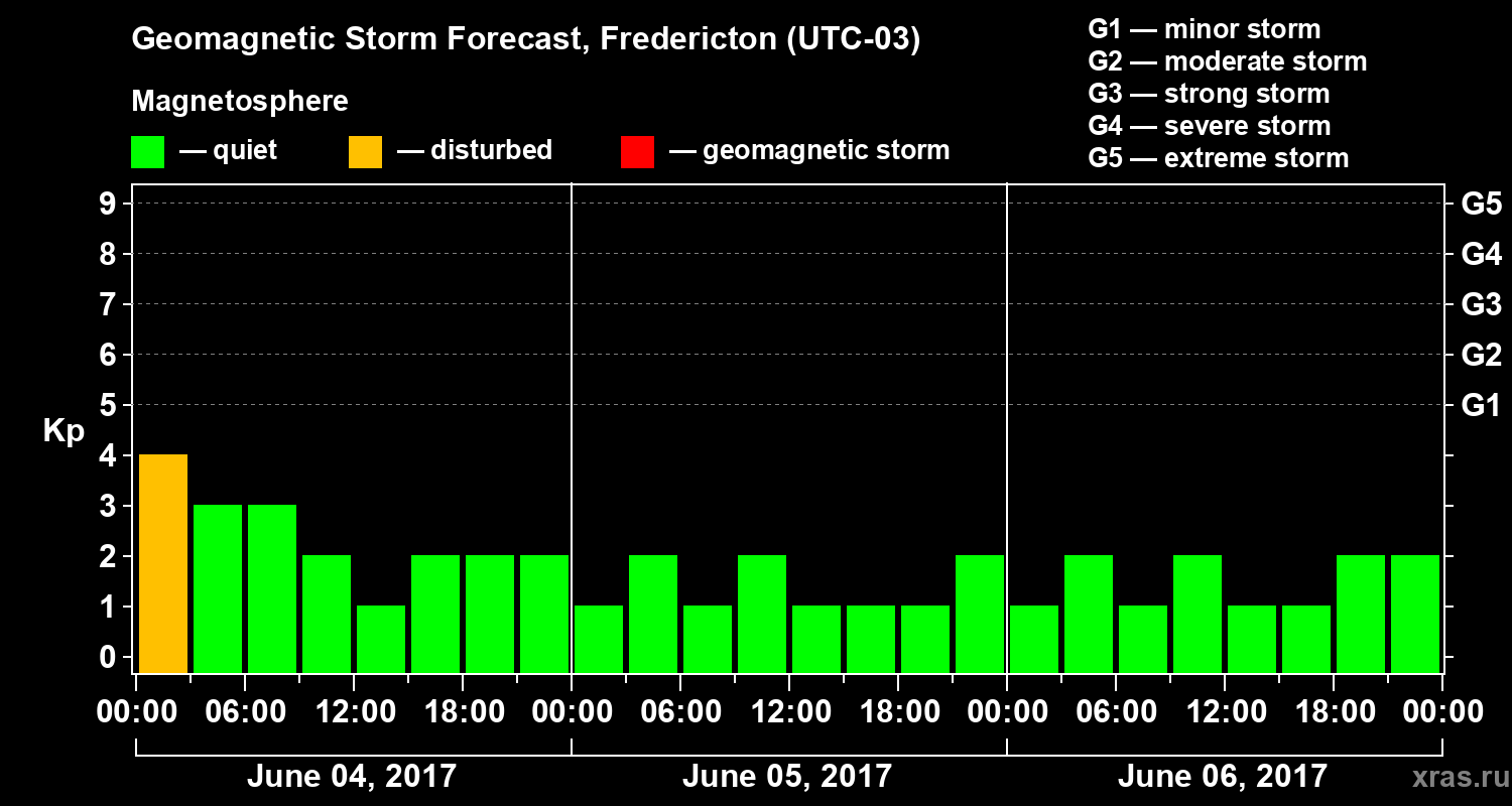 Forecast of the geomagnetic index Kp