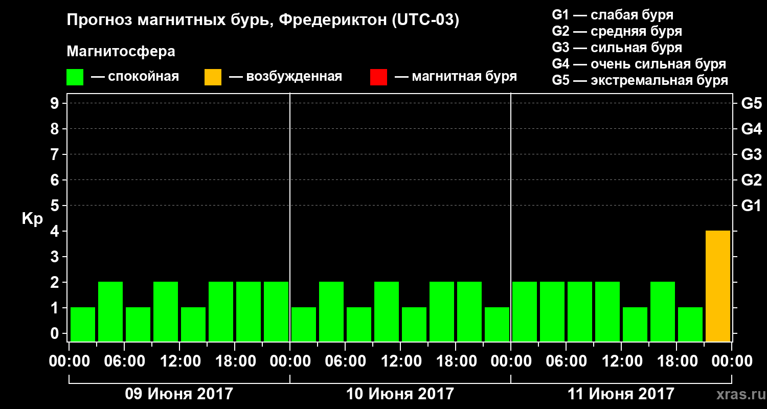Прогноз геомагнитного индекса Kp
