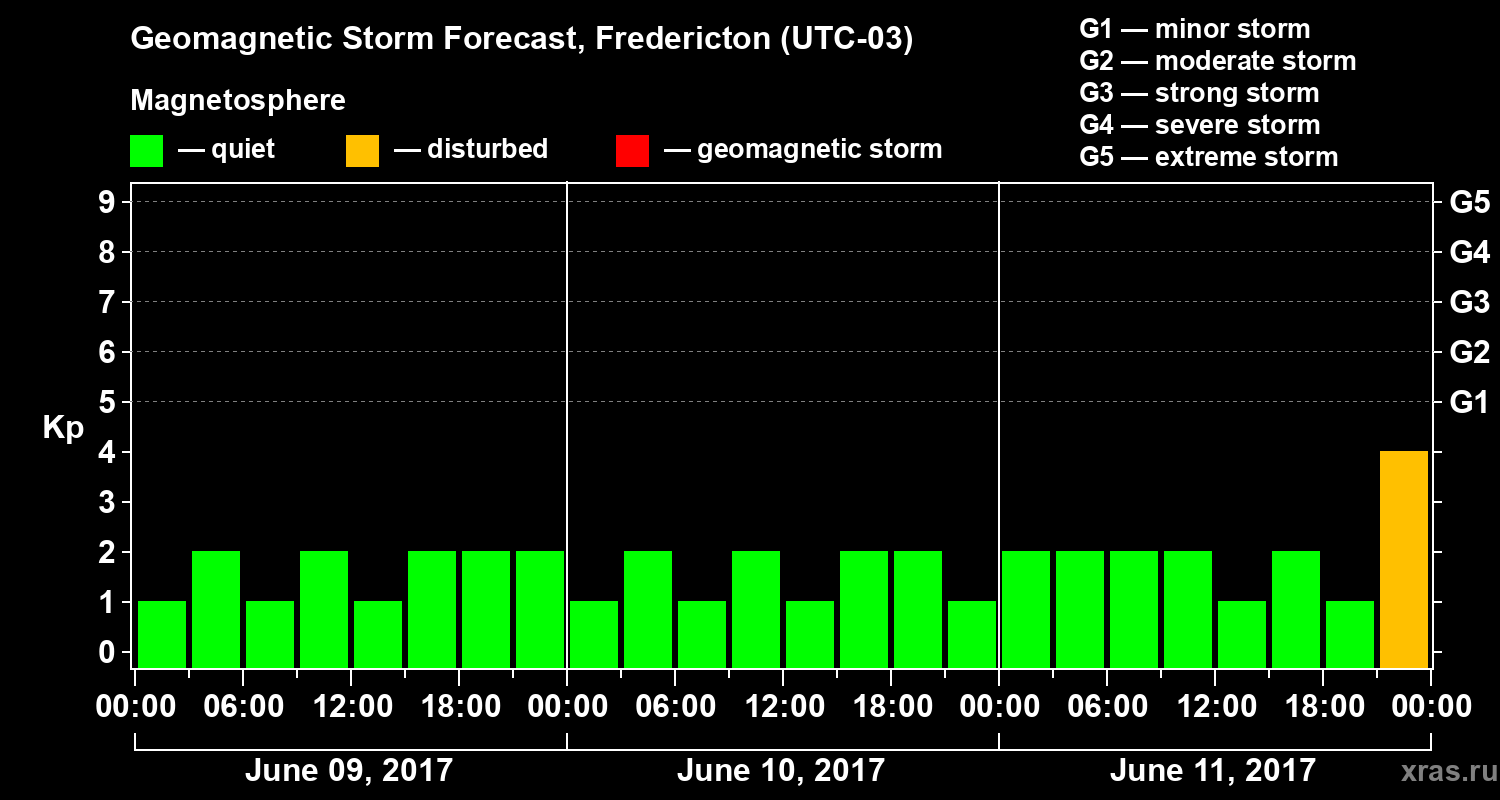 Forecast of the geomagnetic index Kp