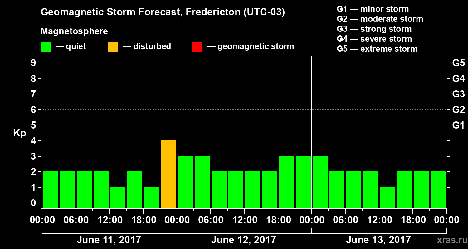 Forecast of the geomagnetic index Kp