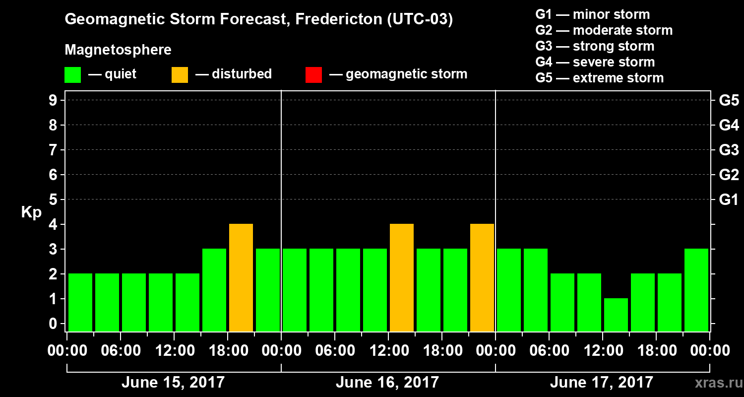 Forecast of the geomagnetic index Kp
