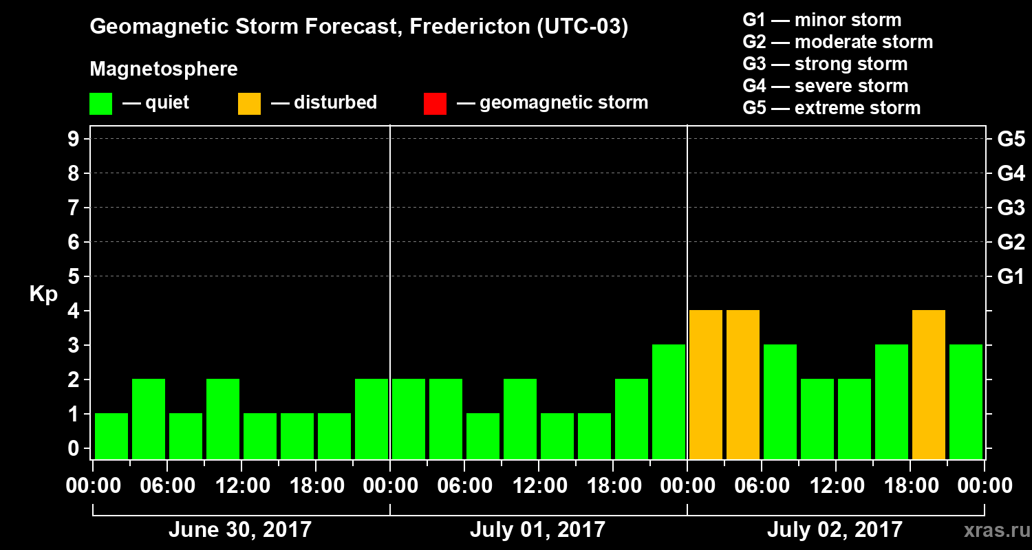 Forecast of the geomagnetic index Kp
