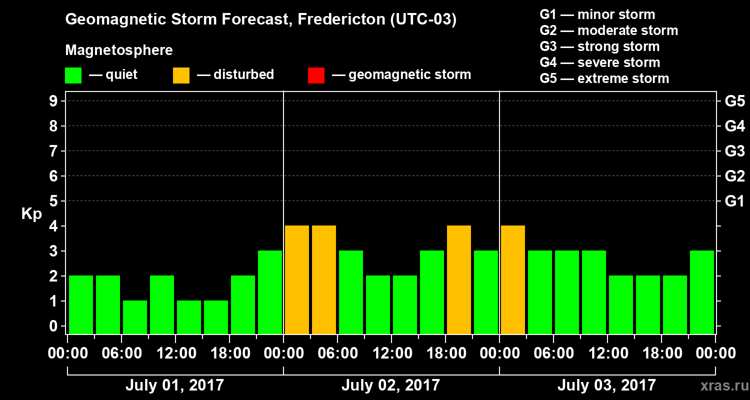 Forecast of the geomagnetic index Kp