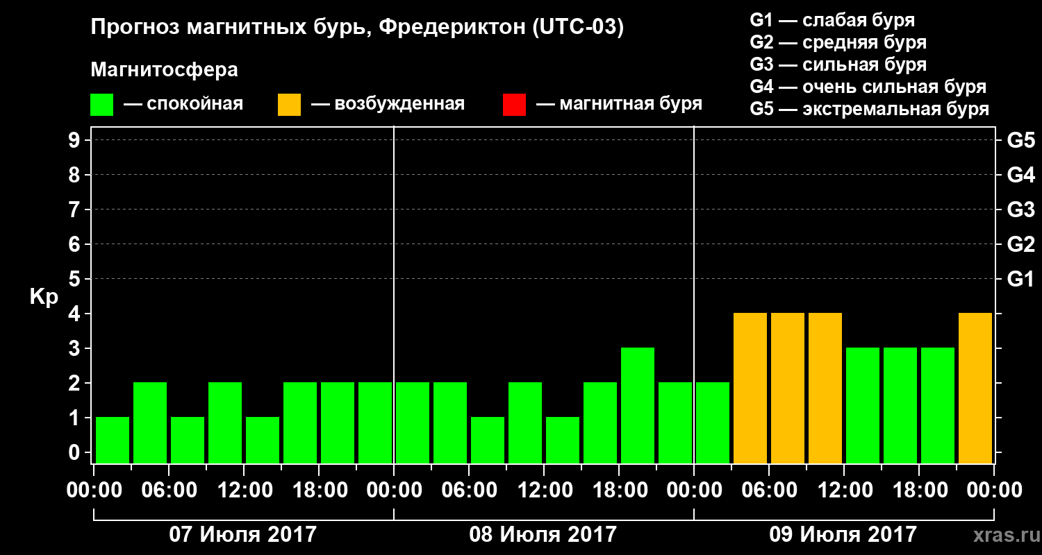 Прогноз геомагнитного индекса Kp