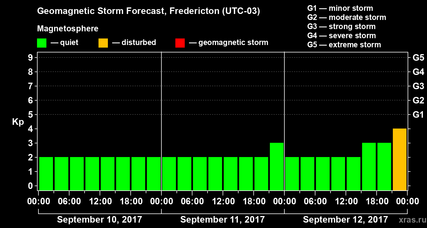 Forecast of the geomagnetic index Kp