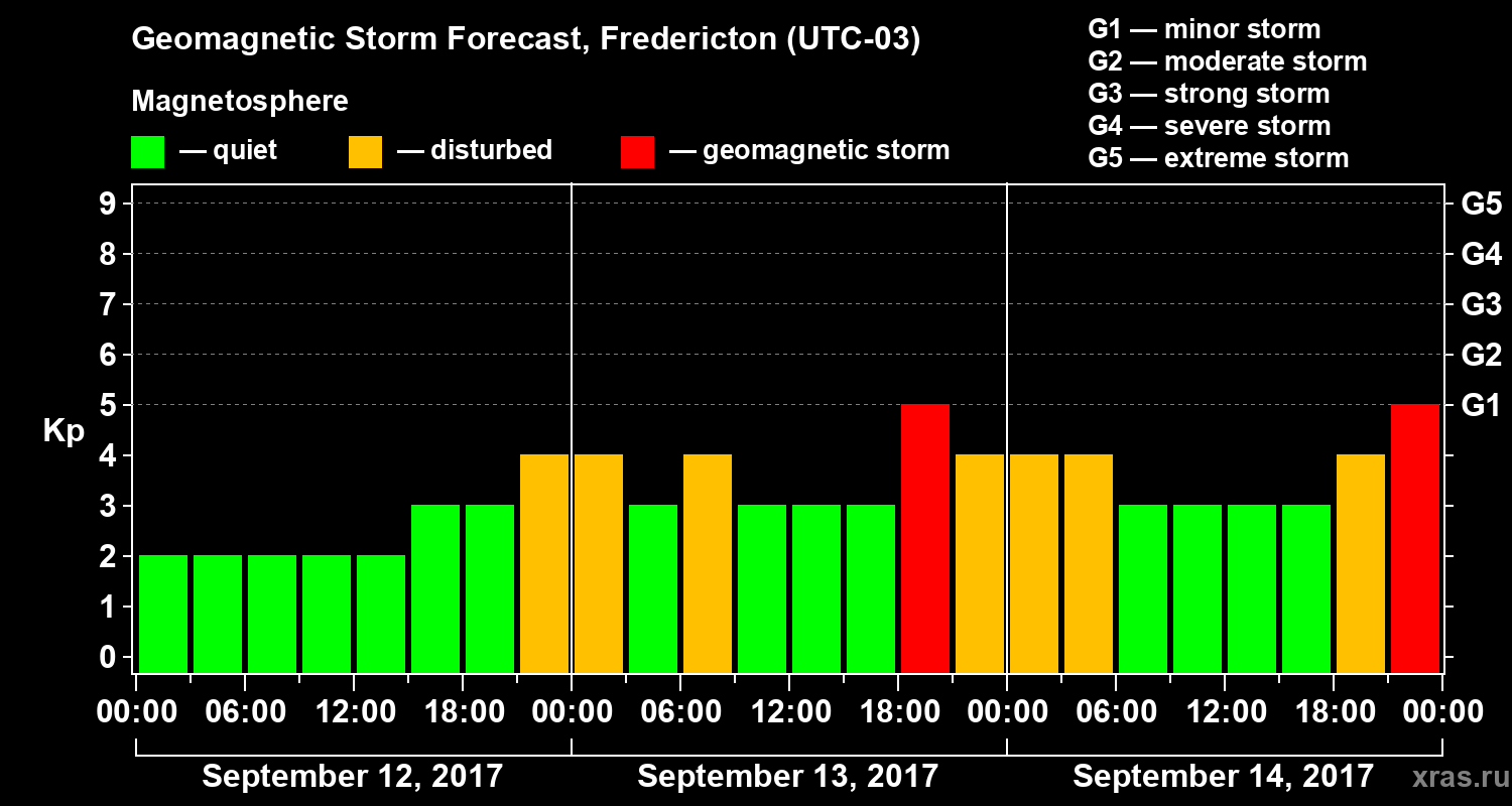 Forecast of the geomagnetic index Kp