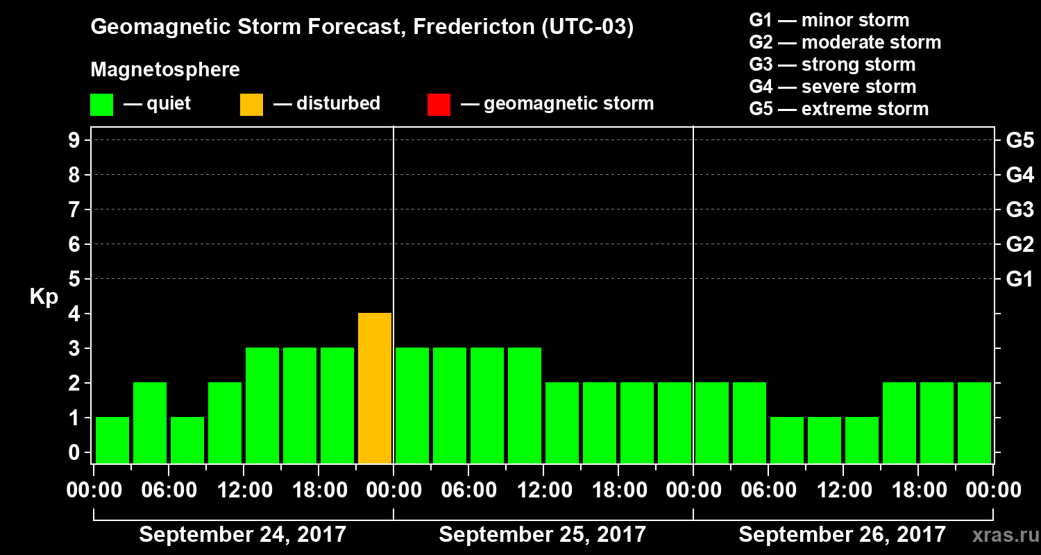 Forecast of the geomagnetic index Kp