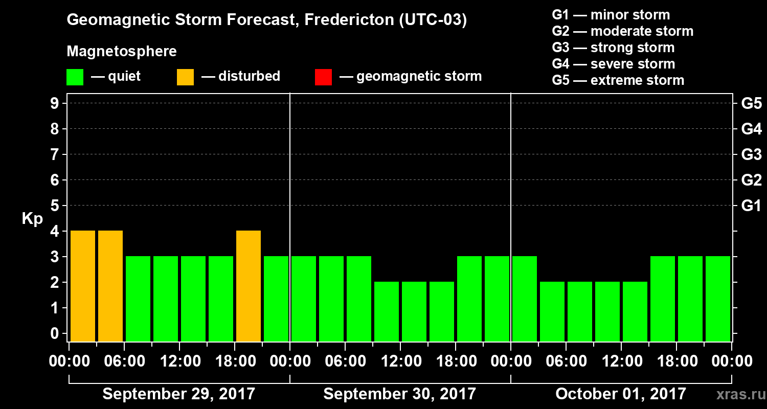 Forecast of the geomagnetic index Kp