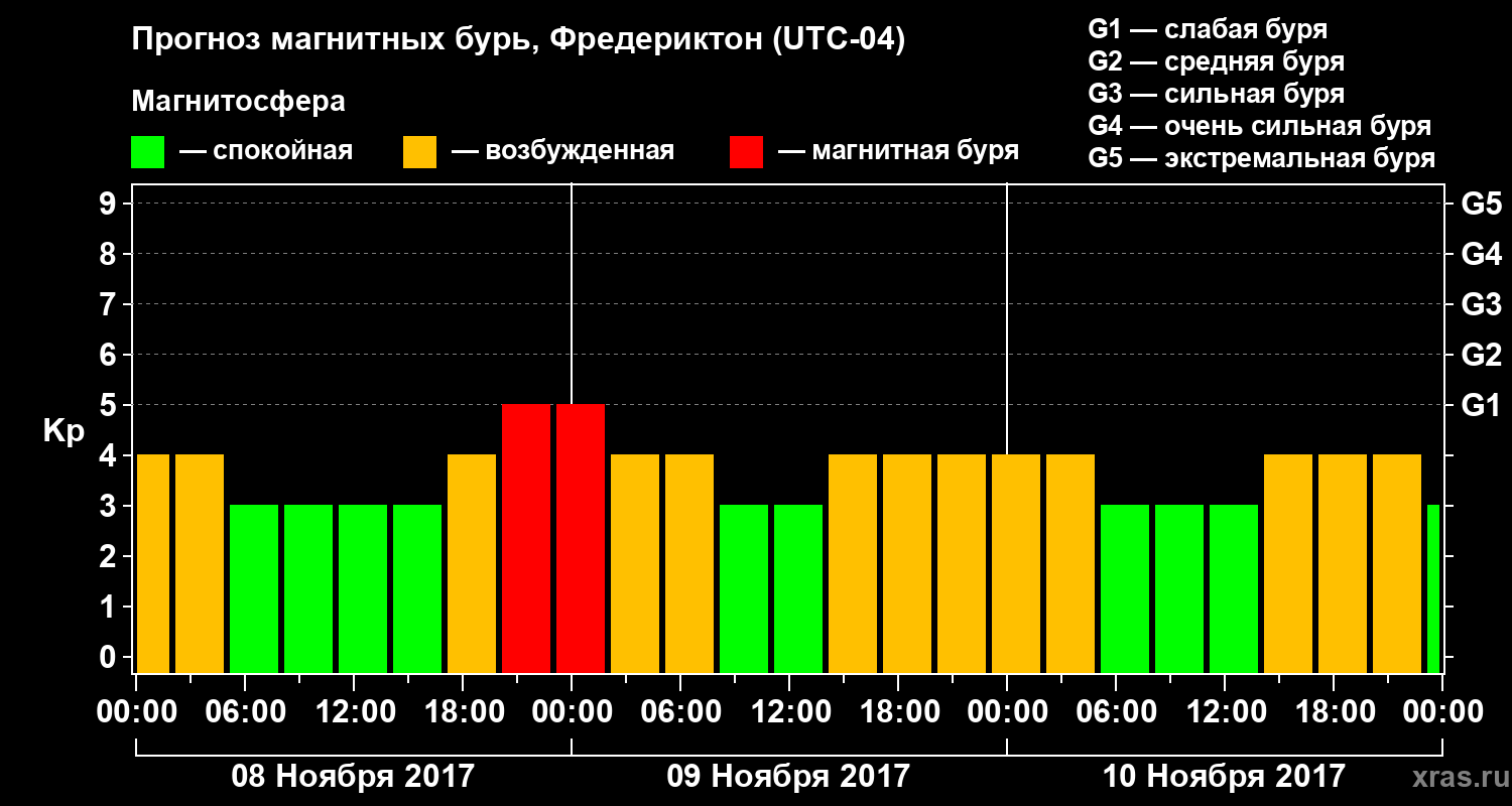 Прогноз геомагнитного индекса Kp