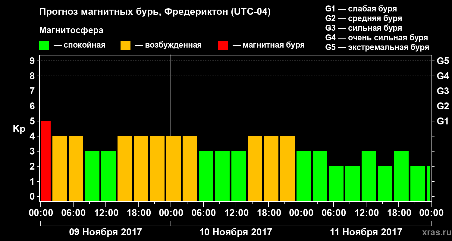 Прогноз геомагнитного индекса Kp