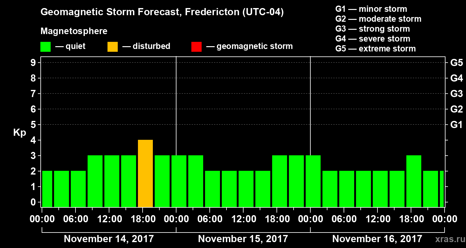 Forecast of the geomagnetic index Kp