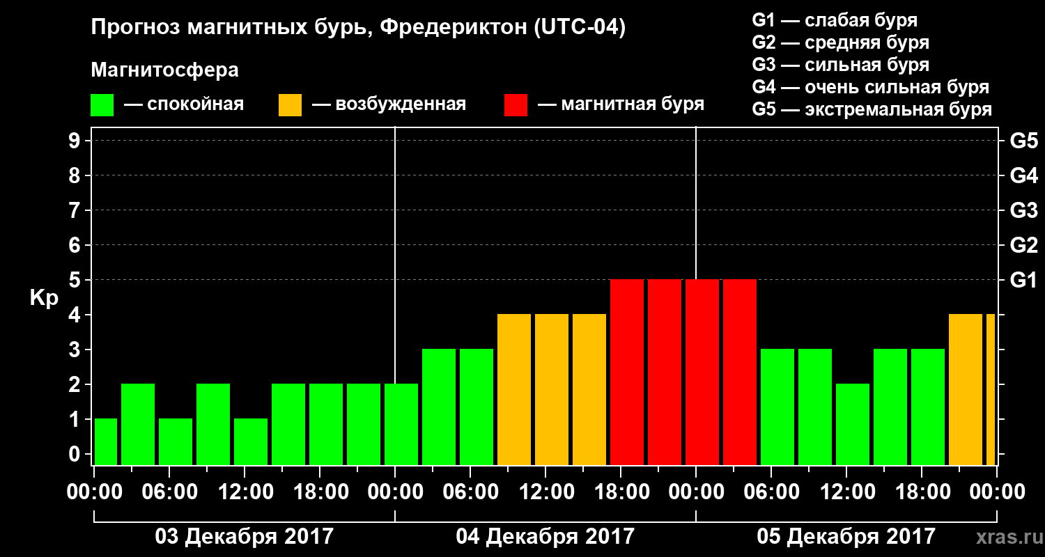 Прогноз геомагнитного индекса Kp