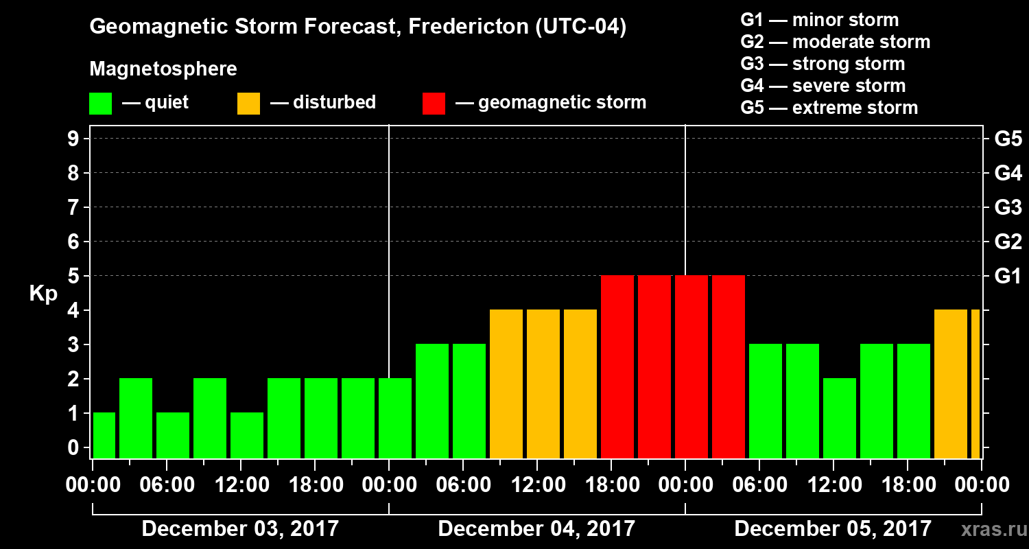 Forecast of the geomagnetic index Kp