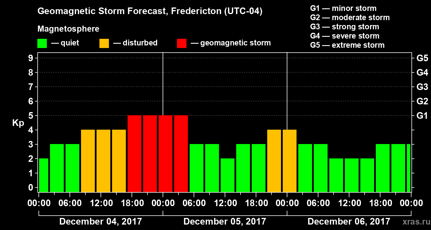 Forecast of the geomagnetic index Kp