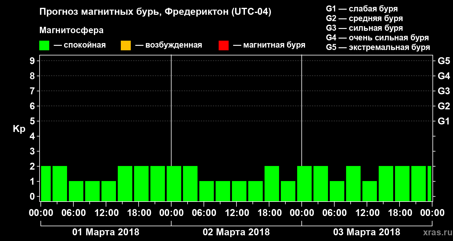 Прогноз геомагнитного индекса Kp