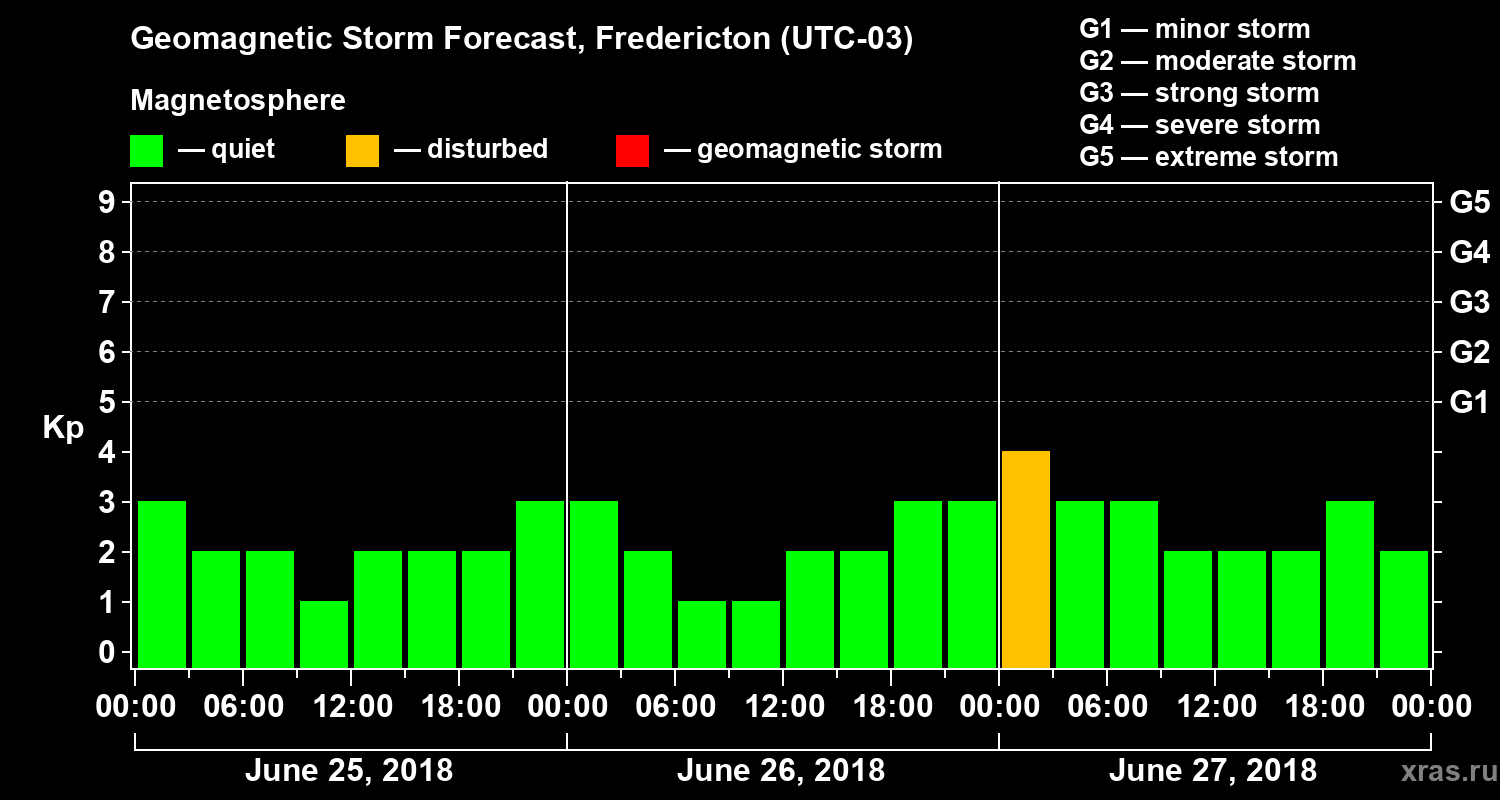Forecast of the geomagnetic index Kp