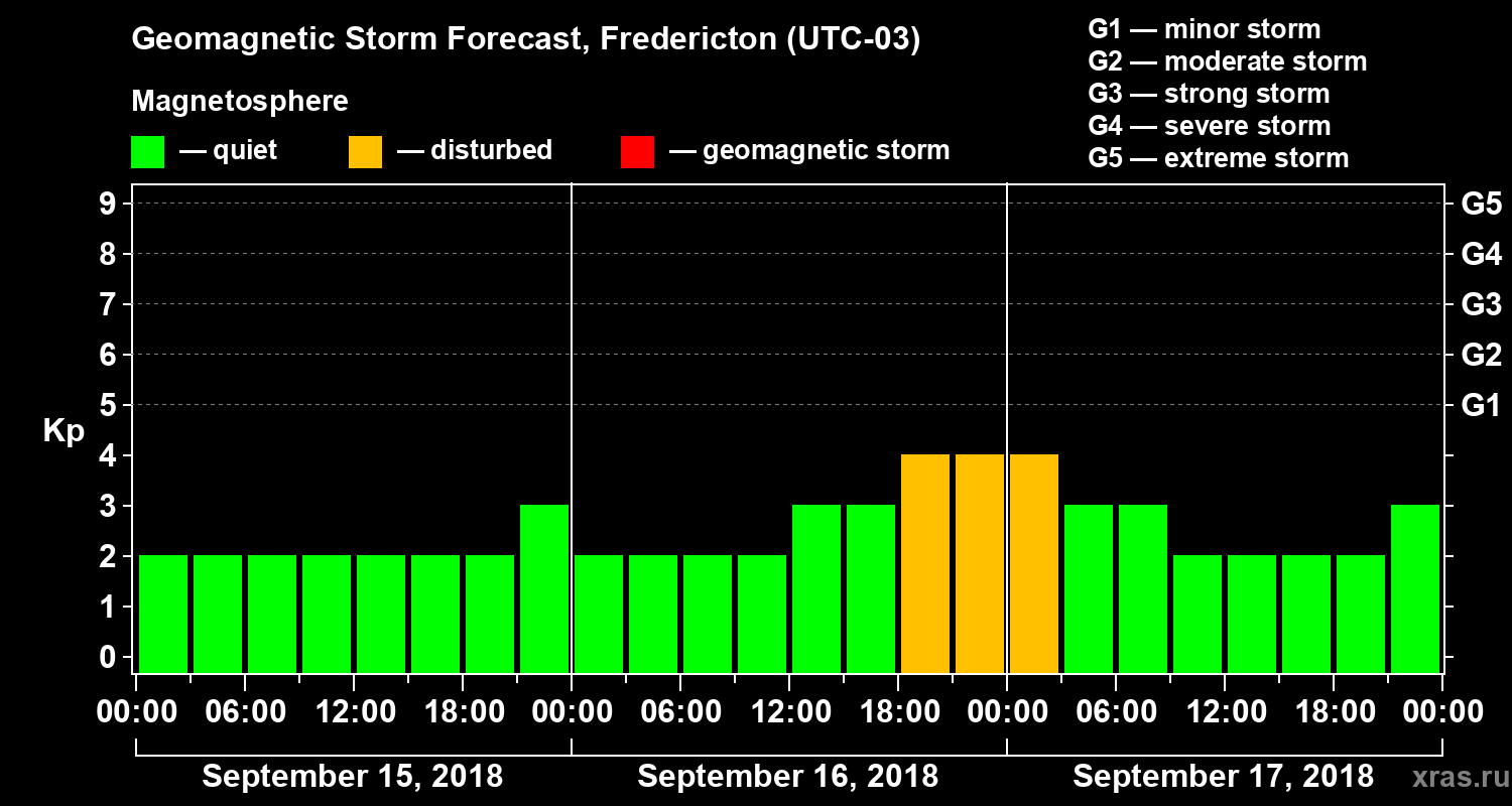 Forecast of the geomagnetic index Kp