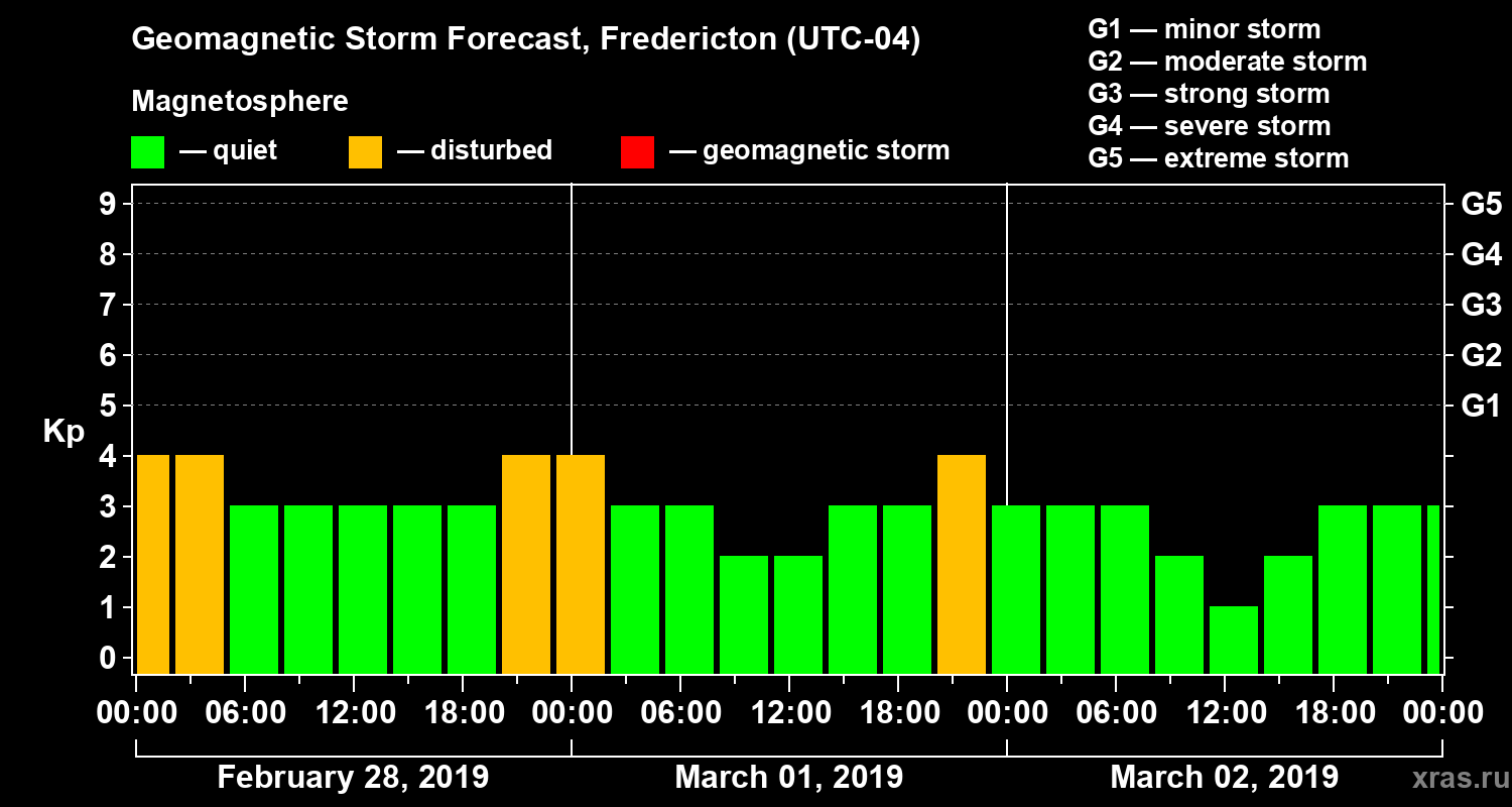 Forecast of the geomagnetic index Kp