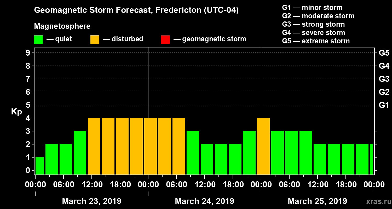 Forecast of the geomagnetic index Kp