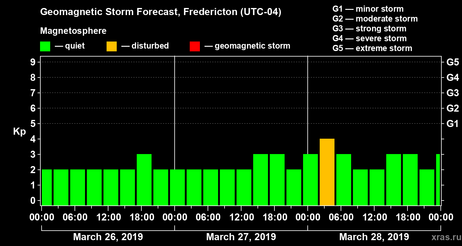Forecast of the geomagnetic index Kp