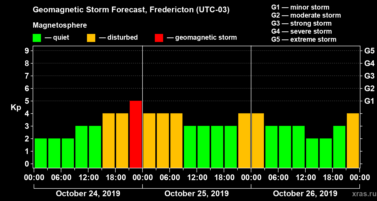 Forecast of the geomagnetic index Kp