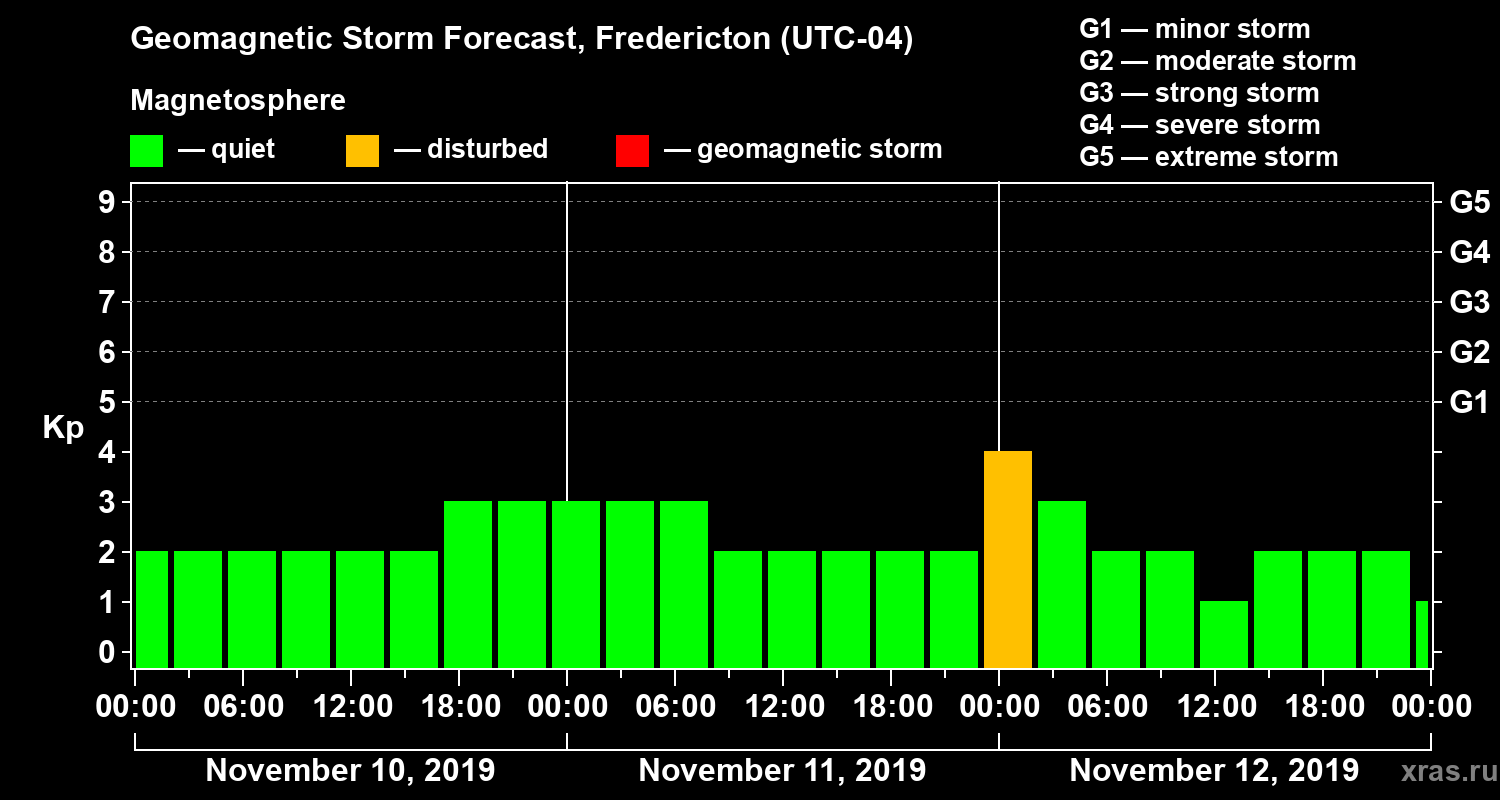 Forecast of the geomagnetic index Kp