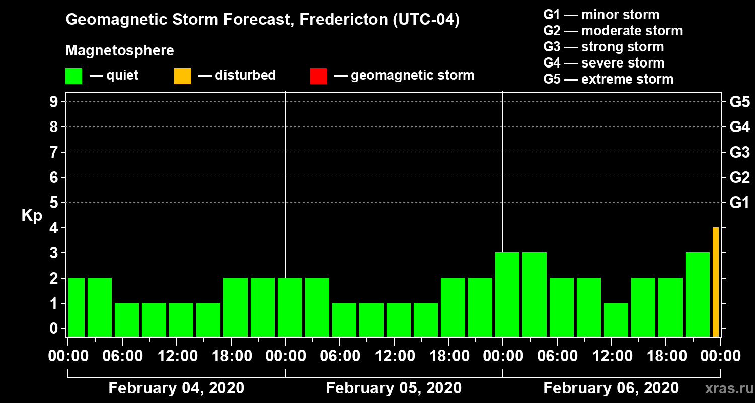 Forecast of the geomagnetic index Kp